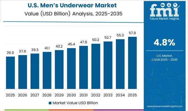 Men’s Underwear Market   Country Value Analysis
